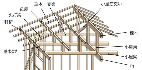 梁 意味|梁(うちばり)の意味や読み方 わかりやすく解説。